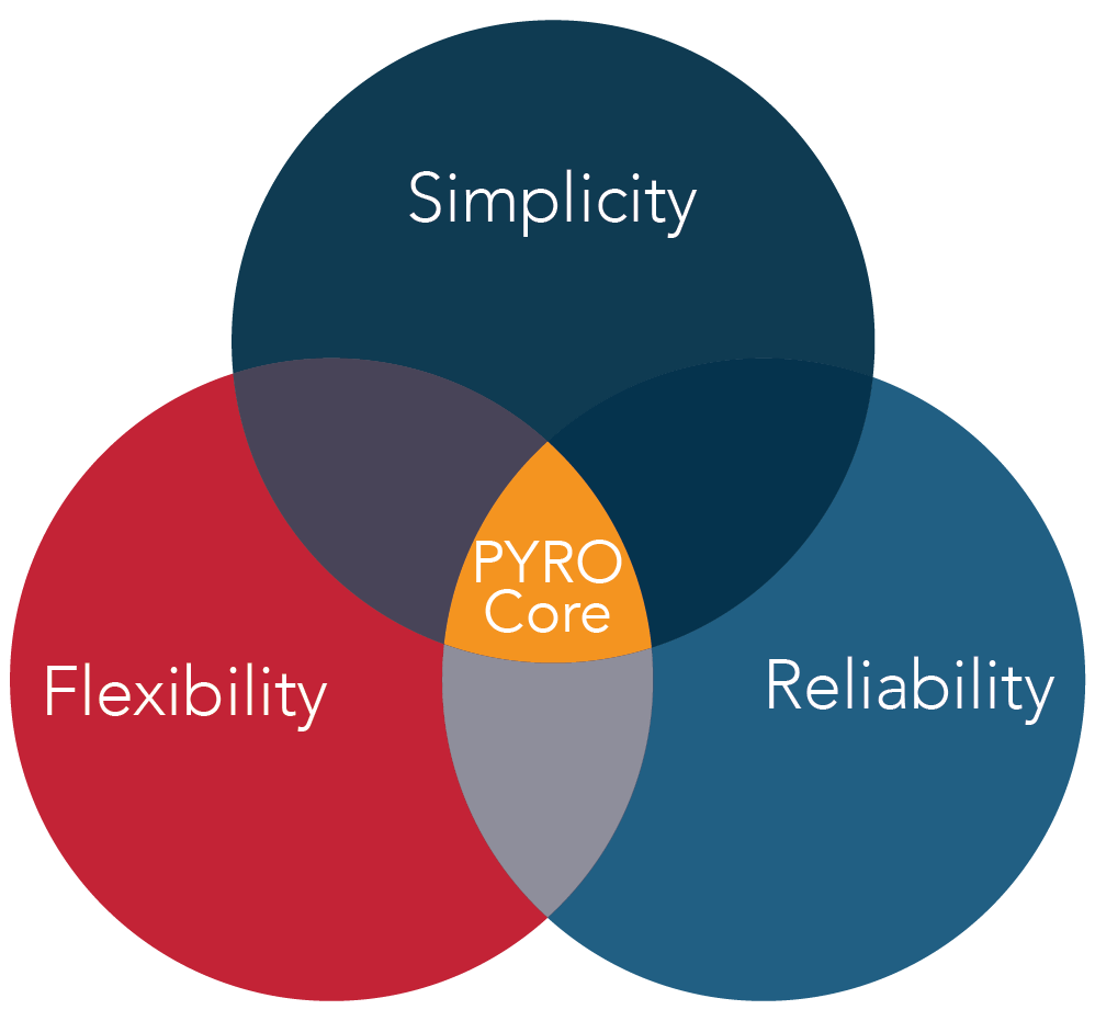 PYRO-Core-Graphic-02-e1695916946774 PYRO Core