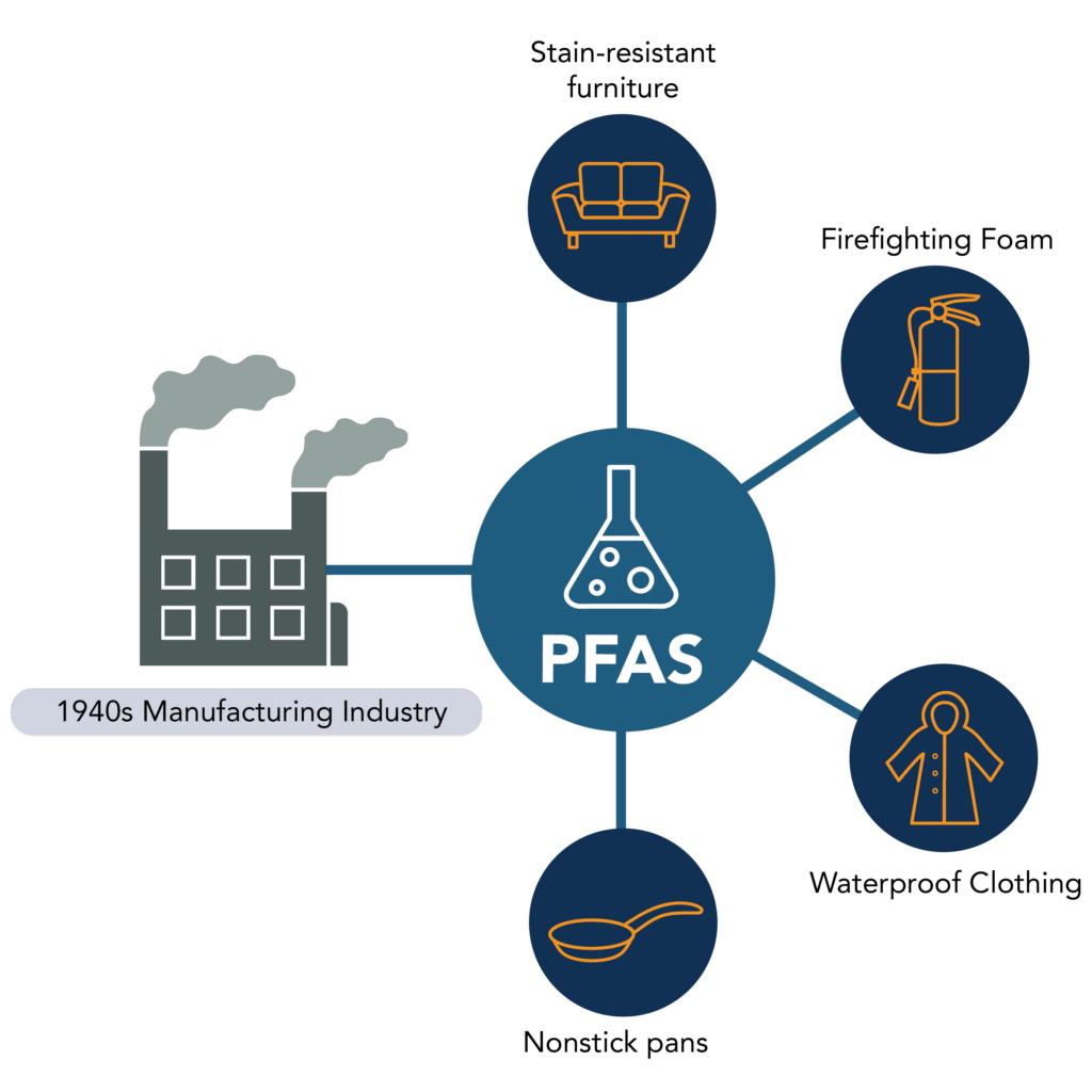 PFAS-Graphics-NEW2-1024x1024 What are Per- and Polyfluoroalkyl Substances (PFAS)?