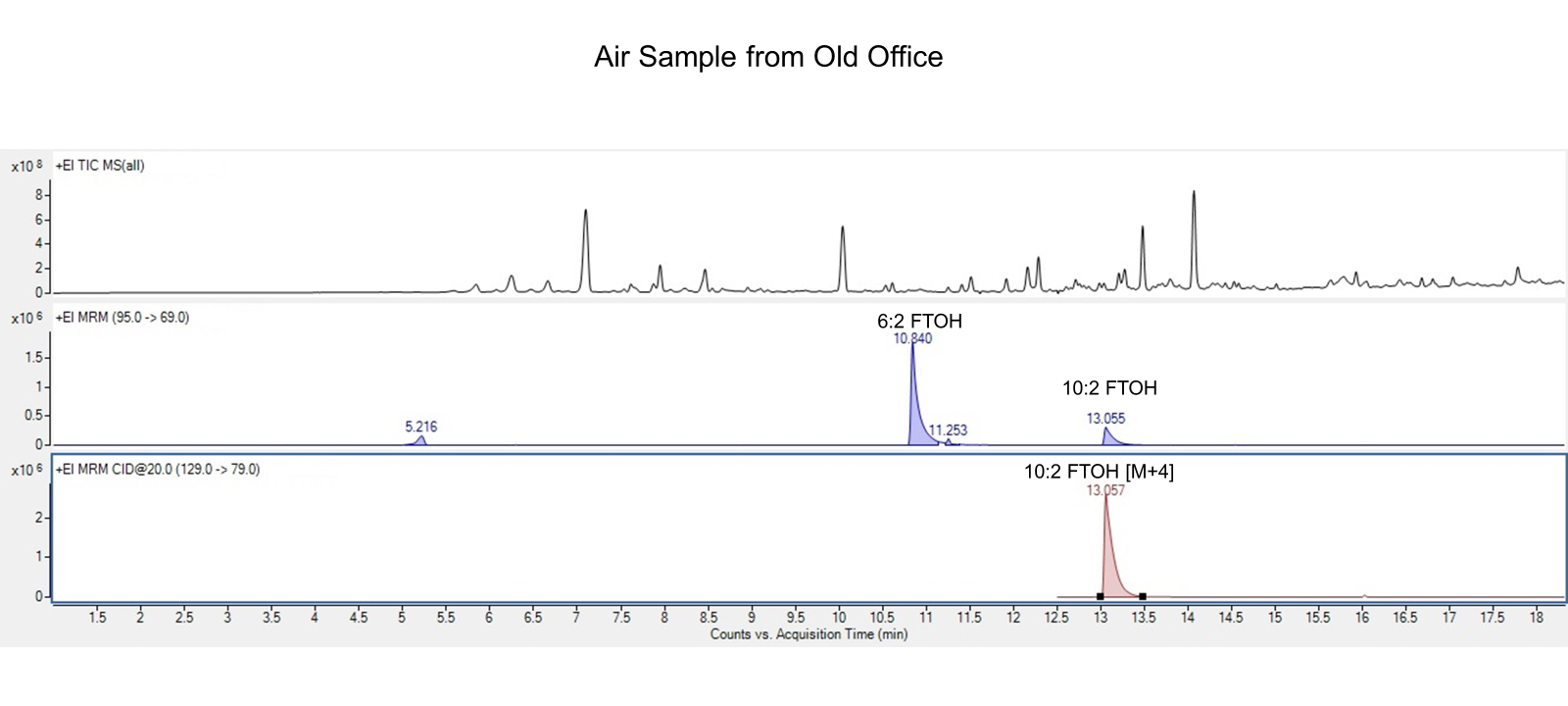Air-Sampling-Chromatogram-1 TD-GC-MS/MS: The Optimal Solution for Determining PFAS in Air